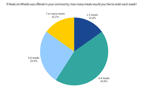 Pie chart showing how many wheels per week respondents would order.