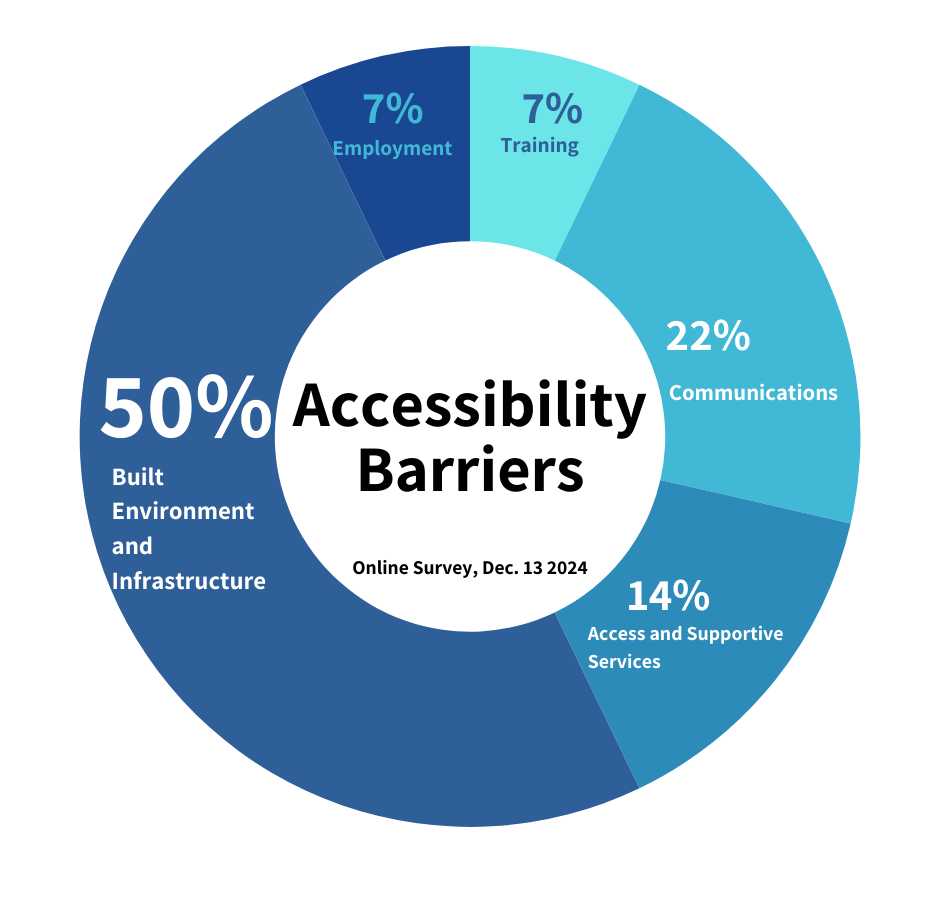 Pie chart showing accessibility barriers: 7% employment; 7%training; 14% access and supportive services; 22% communications; and 50% built environment and infrastructure