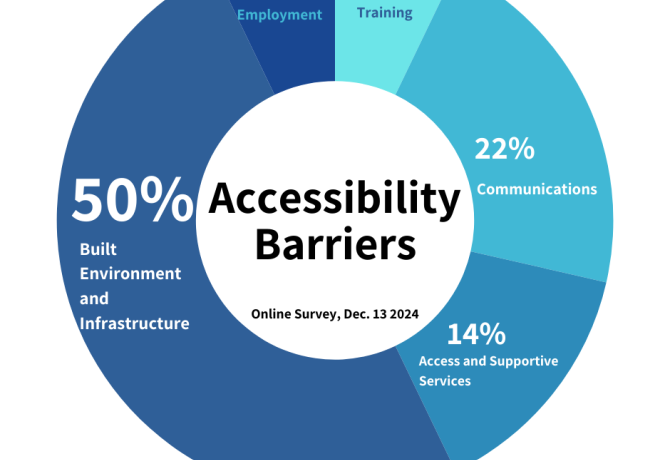 Pie chart that shows Accessibility Barriers: 7% employment; 7% training; 14% access and supportive services; 22% communications; and 50% built environment and infrastructure.